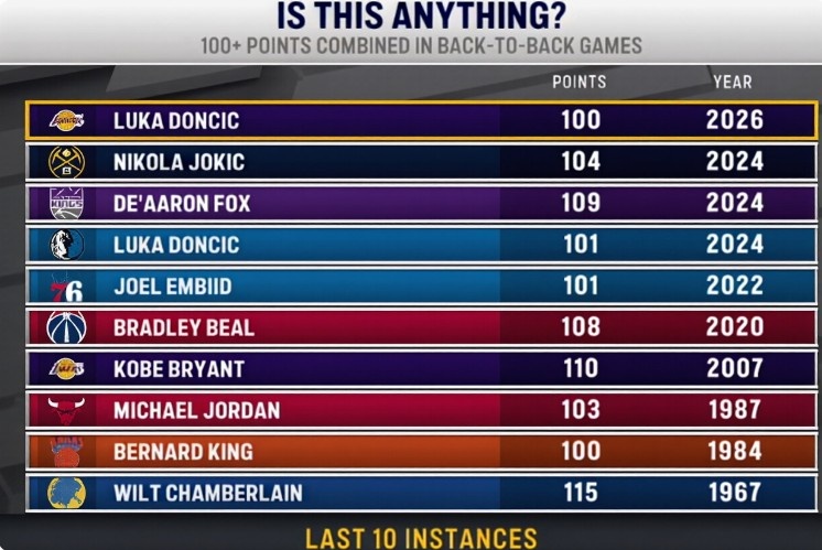 kaiyun-历史背靠背得分榜：东契奇湖人生涯100分 独行侠生涯101分进前十